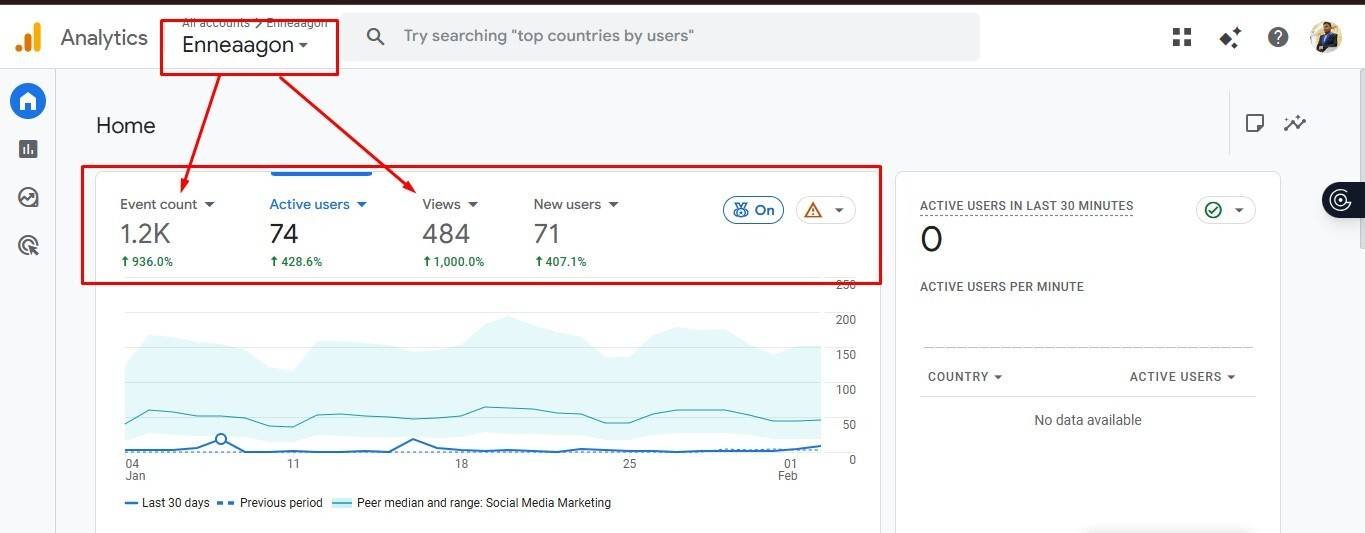 Google Analytics 4 dashboard for Enneaagon showing significant organic growth, including a 1,000% increase in views and a 936% increase in event count over 30 days.