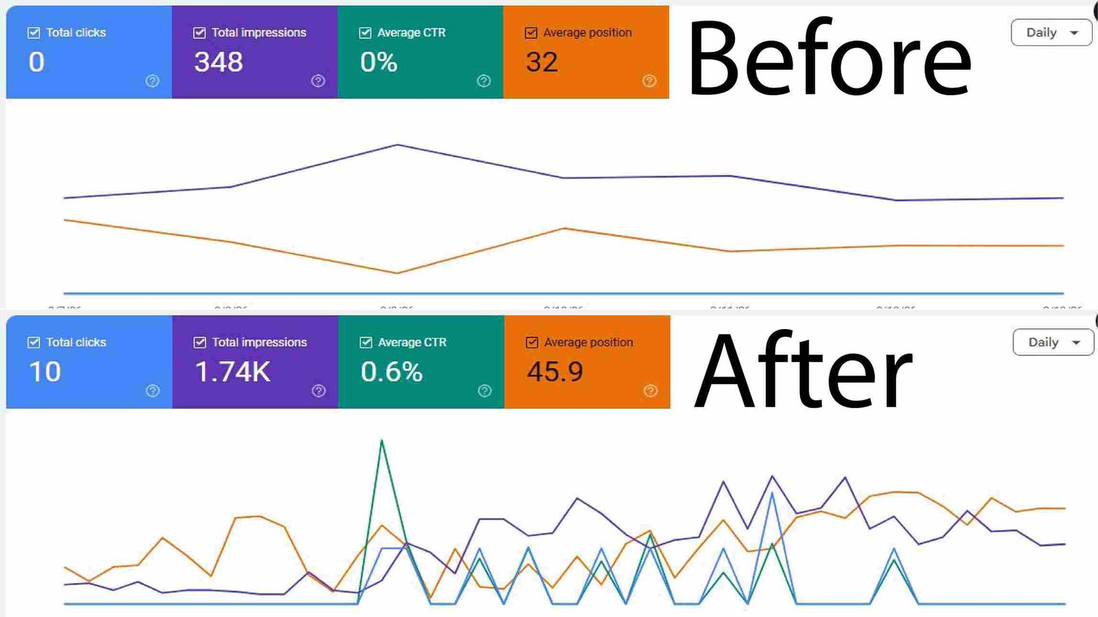Google Search Console performance chart showing a successful SEO transition from zero clicks and low impressions to 1.74K impressions and consistent daily traffic growth.