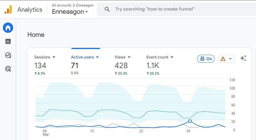 Google Analytics 4 dashboard for Enneaagon showing growth in sessions, views, and event counts as part of a Data Analytics Service Agency case study.