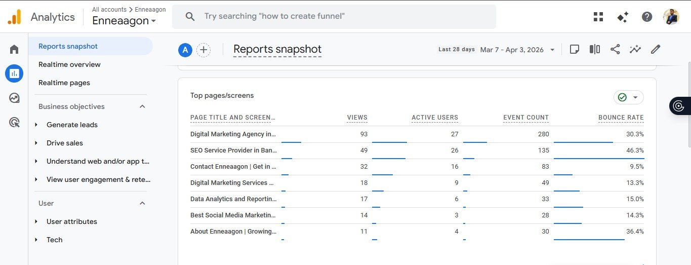 Google Analytics 4 report for Enneaagon showing top-performing service pages, including views and active users, for a Data Analytics Service Agency case study.