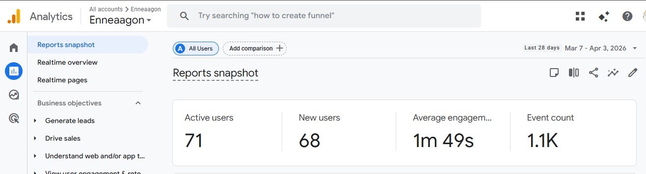 Google Analytics 4 reports snapshot for Enneaagon showing 71 active users and strong average engagement time for a Data Analytics Service Agency case study.