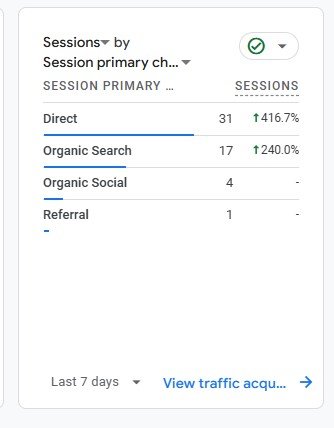 Google Analytics 4 traffic acquisition report showing a 240% increase in Organic Search sessions for an Enneaagon Data Analytics Service Agency case study.